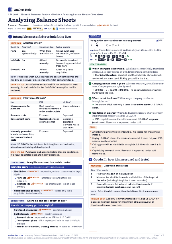 Analyzing Balance Sheets | CFA Level 1 | Analyst Dojo